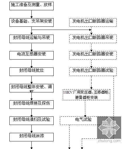 大型水电站机电安装工程施工组织设计863页（含完整CAD附图）-安装准备