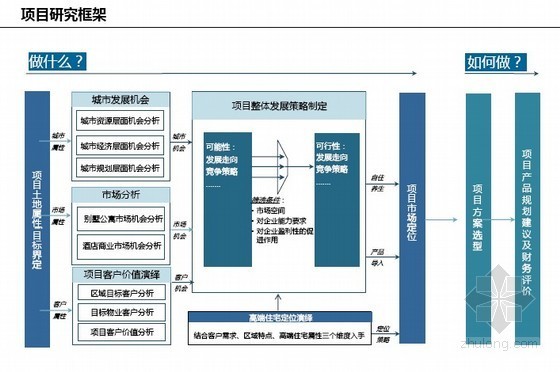 旅游地产定位报告资料下载-旅游地产项目开发整体定位解读报告（173页）