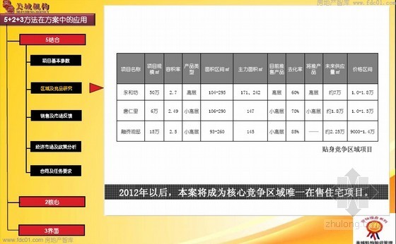 房地产项目策略性操盘方法及具体方案应用160页-区域及竞品分析 