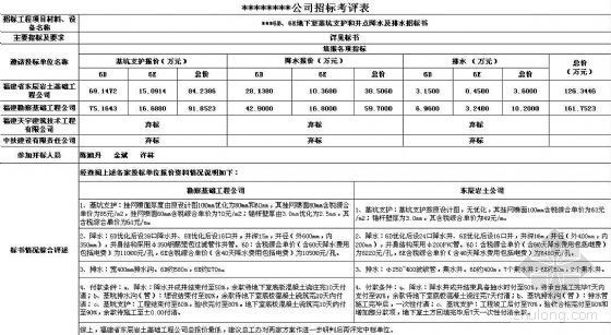 地下室排水井资料下载-地下室基坑支护和井点降水及排水招标书评定表