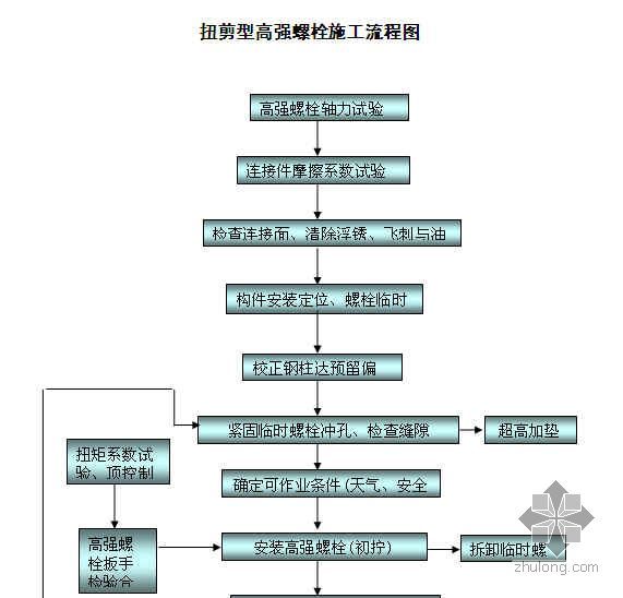 剪扭高强螺栓的图片资料下载-扭剪型高强螺栓施工流程图