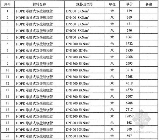 HDPE热收缩套连接资料下载-2013年3月HDPE承插式双壁缠绕管缺类缺项材料价格