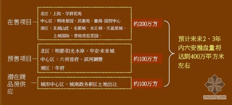 三四线市场调研关注点资料下载-阳光欧洲城市场调研