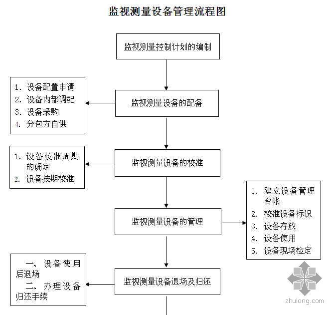 测量设备管理措施资料下载-监视测量设备管理流程图