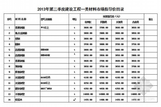 武威预算材料资料下载-[武威市]2013年第三季度建设工程一类材料预算市场指导价格