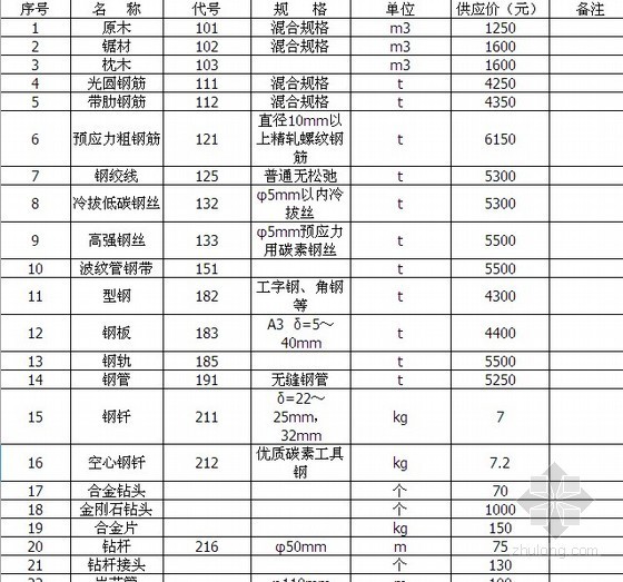 工程材料及工程设备资料下载-[太原]2012年1月公路工程材料及设备参考价格