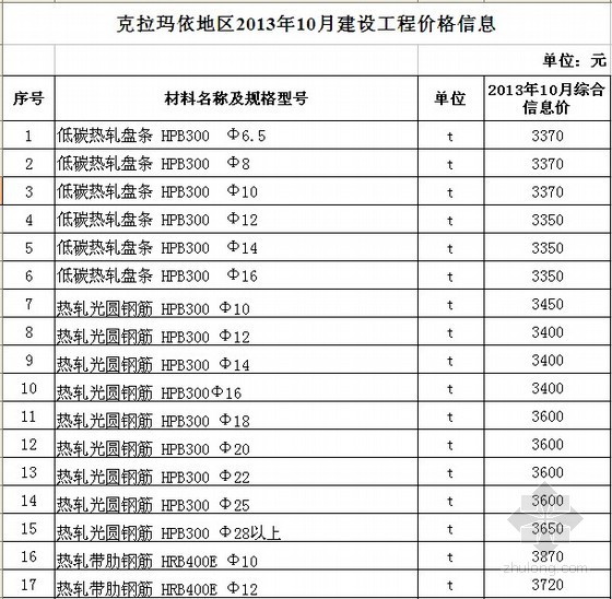 克拉玛依道路规划资料下载-[克拉玛依]2013年10月建设工程价格信息