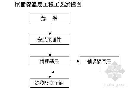 屋面层图纸资料下载-屋面保温层工程工艺流程图