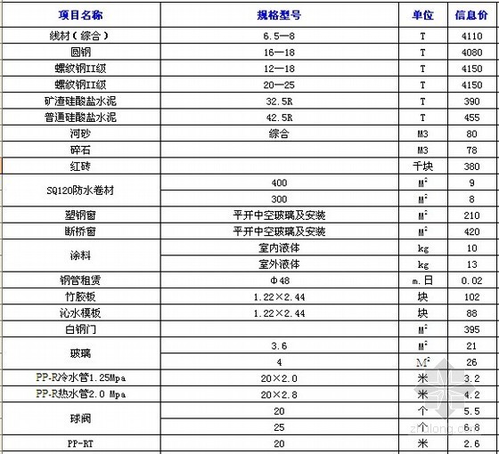 内蒙古建筑材料资料下载-[通辽]各旗县市2012年下半年建筑材料价格信息