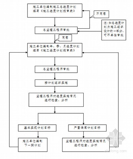 [河南]特高压及绝缘试验大楼及辅助用房项目监理大纲（143页 图表丰富）-总体进度控制程序图 