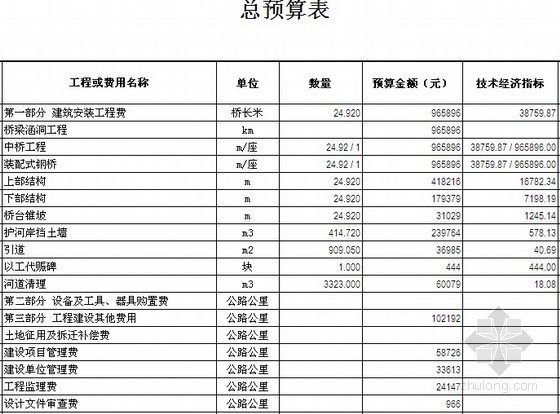 [四川]桥梁工程预算书（附纵横软件实例）-总预算表 