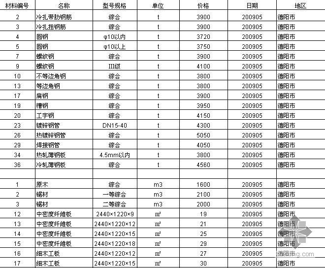 德阳市特殊教育学校资料下载-2009年5月四川省（德阳市）建设工程材料价格信息
