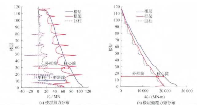 天津高银117大厦巨型支撑设计与思考（PDF，6页）_2