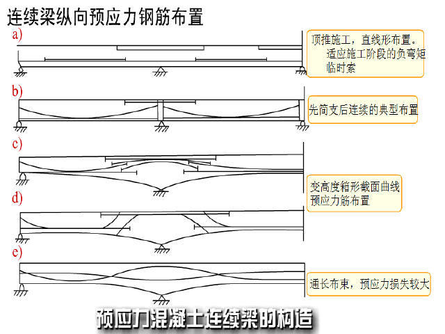 简支梁连续梁区别资料下载-简支梁式桥构造及预应力混凝土连续梁构造讲解（6分钟）