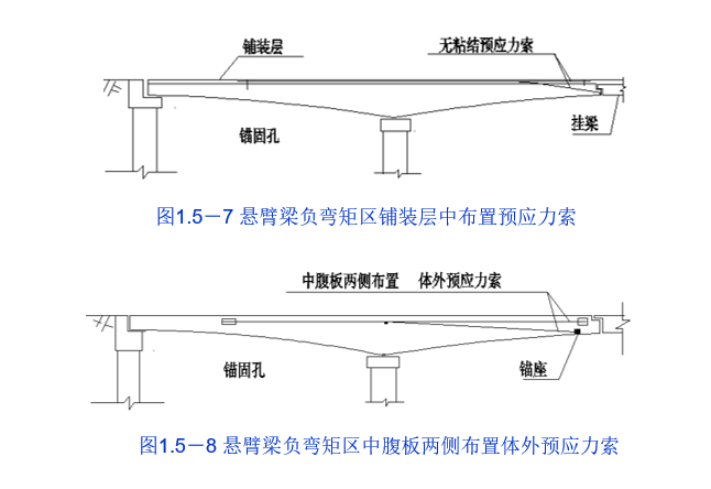 桥梁加固设计(很详细)-布置预应力索