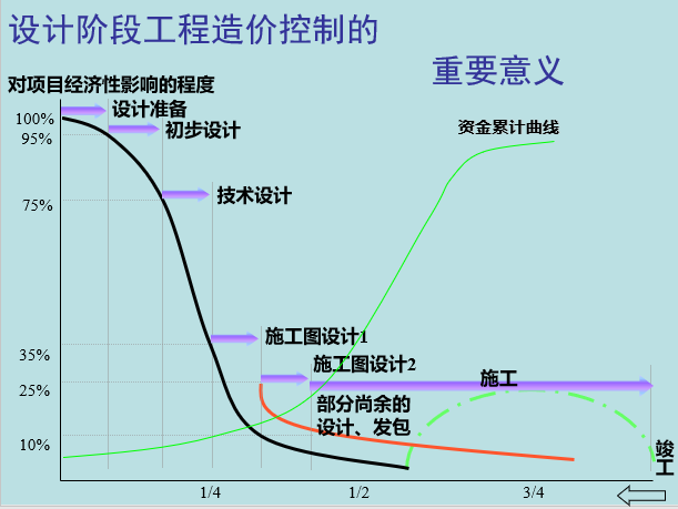 工程项目设计阶段的成本规划与控制_4