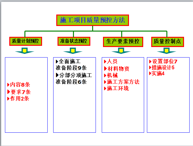 施工项目质量控制-施工项目质量预控方法