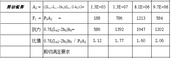 地下车库筏板剪切、冲切承载力验算表_3