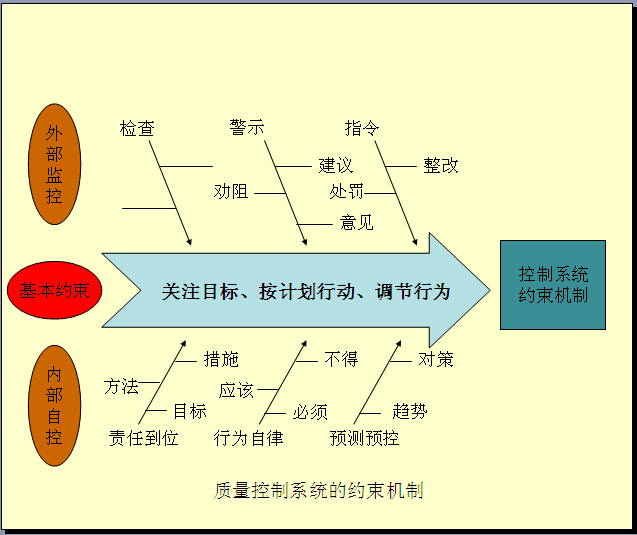 石材幕墙施工质量控制及QC案例分析（102页）-质量控制系统的约束机制