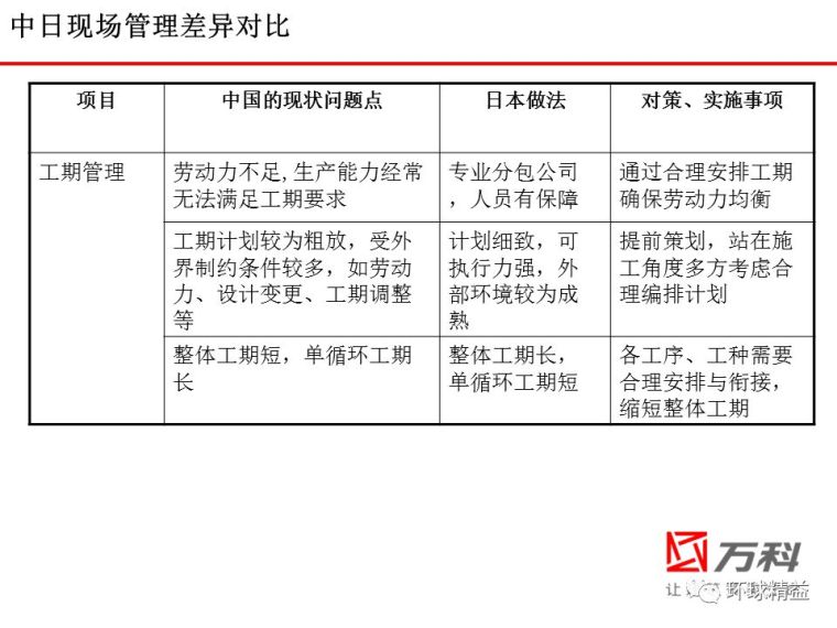 学来的日本建筑精益管理经验，赶快收藏_59