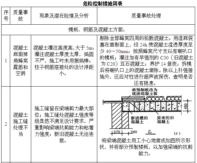 [湖北]地下公共交通走廊及配套工程质量管理计划（附多图）-危险控制措施简表