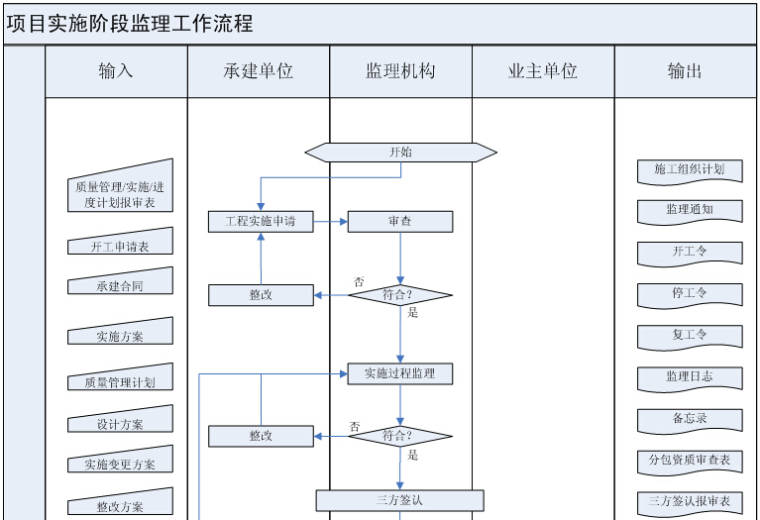 旅游中心建设项目监理验收文档（171页，表格丰富）-项目实施阶段监理工作流程