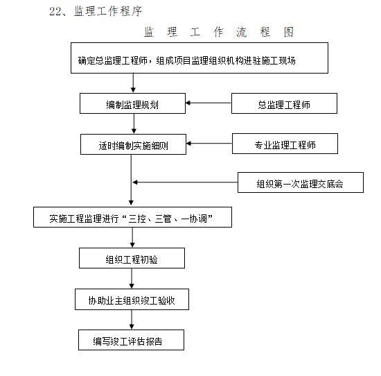 [安义]市政工程污水管网监理大纲范本（92页）-监理工作程序