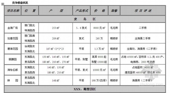 案例调查与分析报告资料下载-[青岛]房地产项目投资可行性初步分析报告