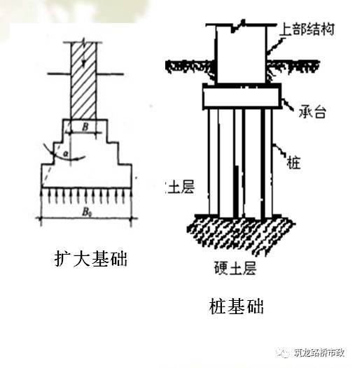 工序质量报验程序资料下载-桥梁扩大基础的施工工序，该知道都列在这里了。