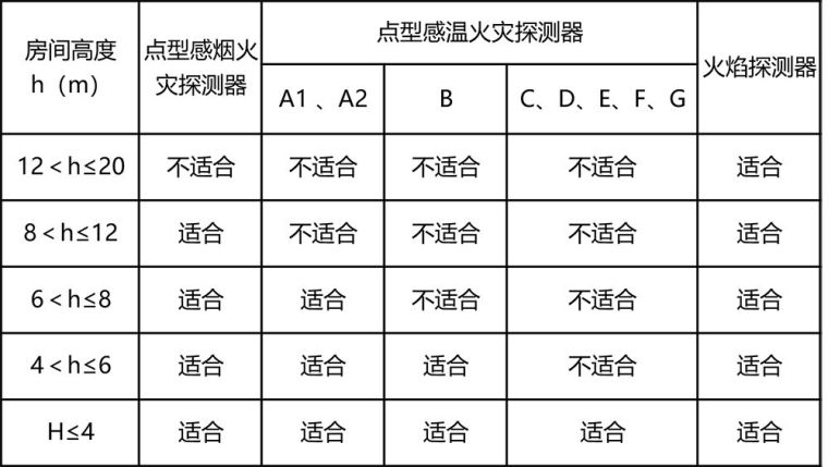 烟感火灾探测器资料下载-点型火灾探测器的选择