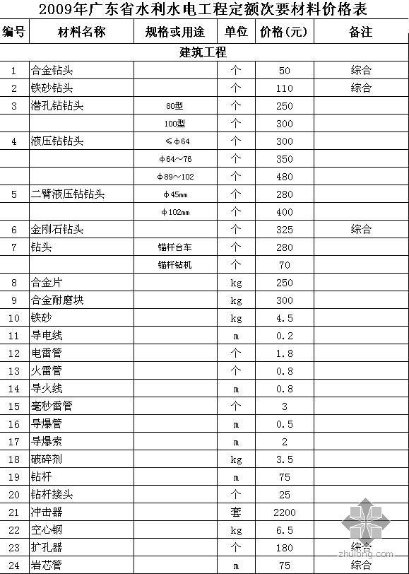 广东水利水电定额全套资料下载-2009年3月广东省水利水电工程定额材料价格表