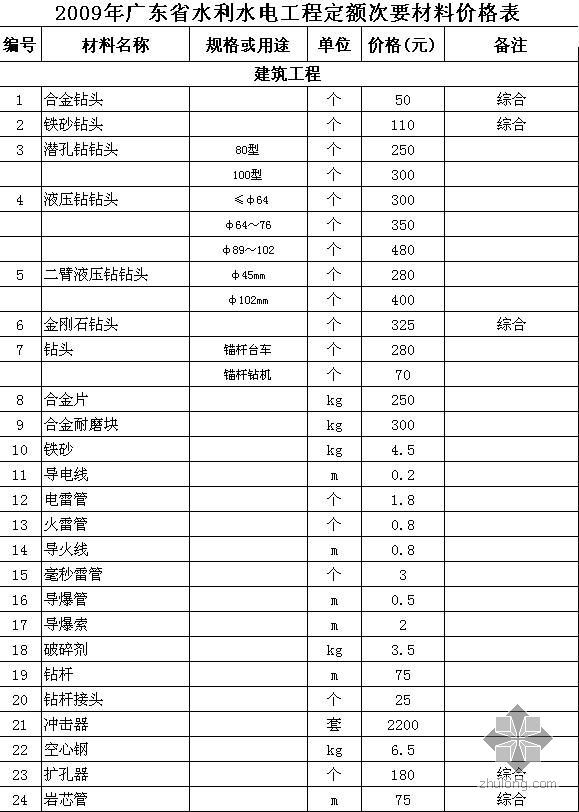 广东省工程竣工资料资料下载-2009年3月广东省水利水电工程定额材料价格表