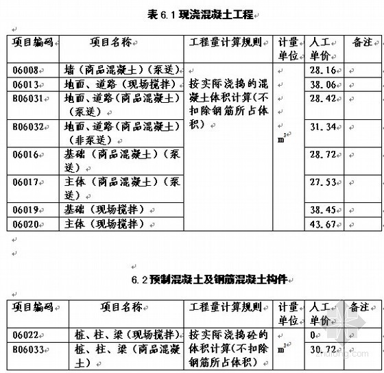 乌鲁木齐成本资料下载-乌鲁木齐地区2010年4-6月份人工成本信息