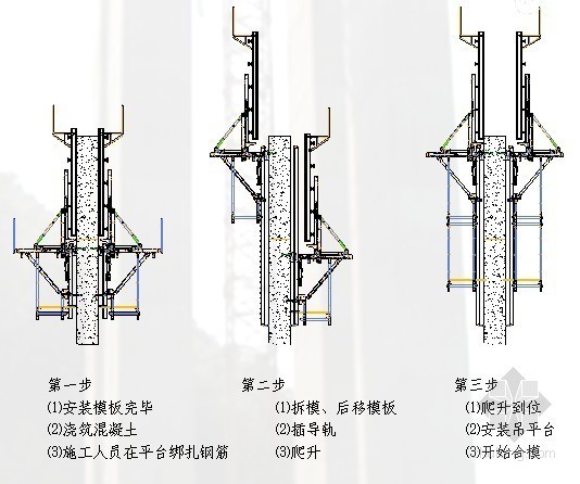 桥梁滑模专项施工方案资料下载-[贵州]高速公路空心薄壁高墩滑模施工方案（2012年）
