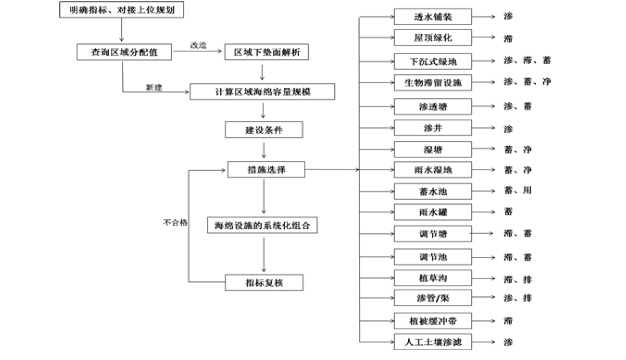 海绵城市建设技术指南及方案分析-城市知名地产与广场海绵性设计流程图