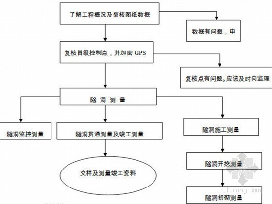 测量控制网成果资料下载-铁路扩能改建工程隧道测量方案（洞内平面导线布设 高程加密控制网测量）