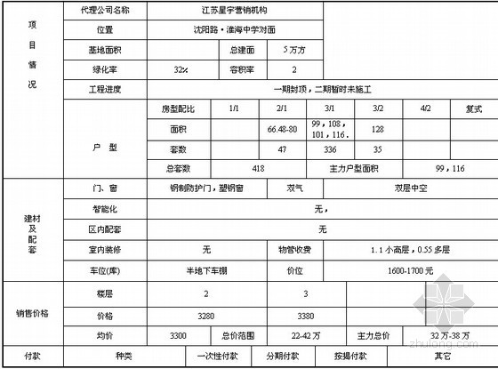 [知名房企]西安住宅项目市场调研报告详解(图表丰富)-楼盘分析 