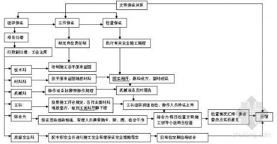 施工质量管理保证体系图资料下载-文明施工保证体系图