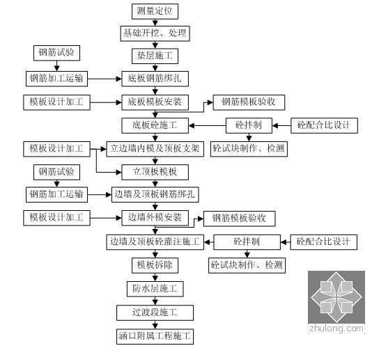 [上海]城际铁路站前工程施工总价承包施工组织设计395页（路桥涵轨）-框架涵现浇施工工艺流程图