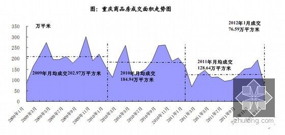 中国主要城市房地产市场交易报告（2012年）-图：重庆商品房成交面积走势图