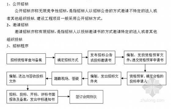 建工管理毕业论文30页资料下载-[毕业论文]施工单位投标管理（3万字)