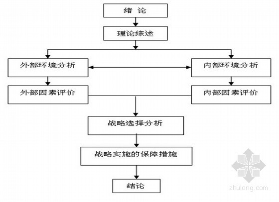 房建工程管理论文资料下载-房地产开发有限公司发展战略研究（论文）