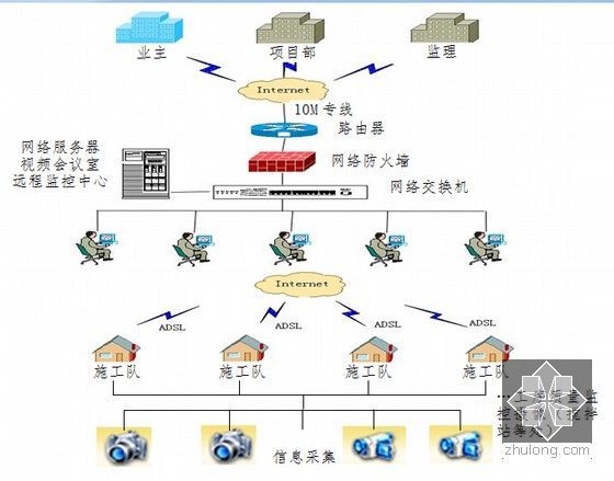 [江苏]26km长Ⅰ级国铁站前工程总价承包投标施工组织设计422页（知名集团）-项目经理部网络系统示意图