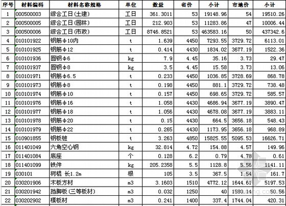 [山东]道路及河道截污工程预算书(含施工图纸)-建材汇总表 