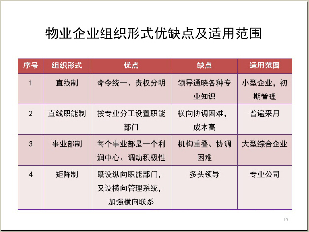 财务管理讲解资料下载-房地产物业管理实务培训讲解（191页，附试题）