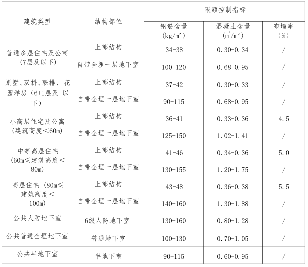 施工图的识别资料下载-中海住宅施工图设计任务书