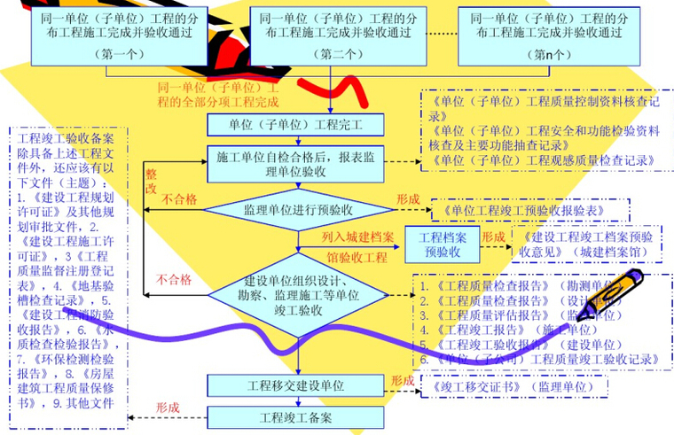 建筑工程施工资料规程资料下载-建筑工程施工技术资料管理讲义（320页）