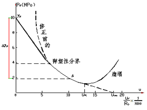 隧道工程课件7资料下载-隧道工程课件9（新奥法）