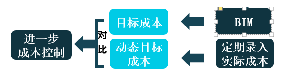 BIM技术在建设工程项目管理商务上的应用-BIM模式下建设工程项目管理商务上的应用