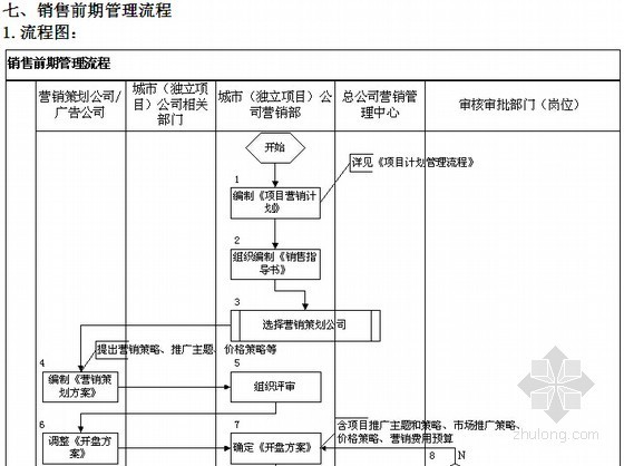 [标杆房企]房地产营销管理制度（营销流程184页）-销售前期管理流程 